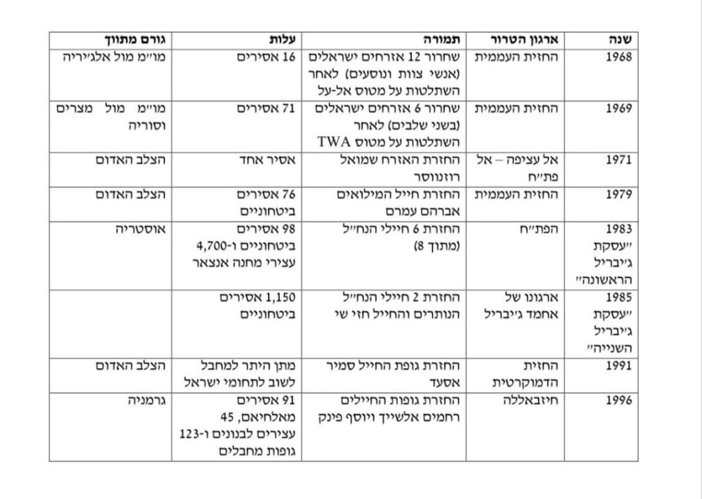 המדיניות הישראלית בנושא שבויים ונעדרים