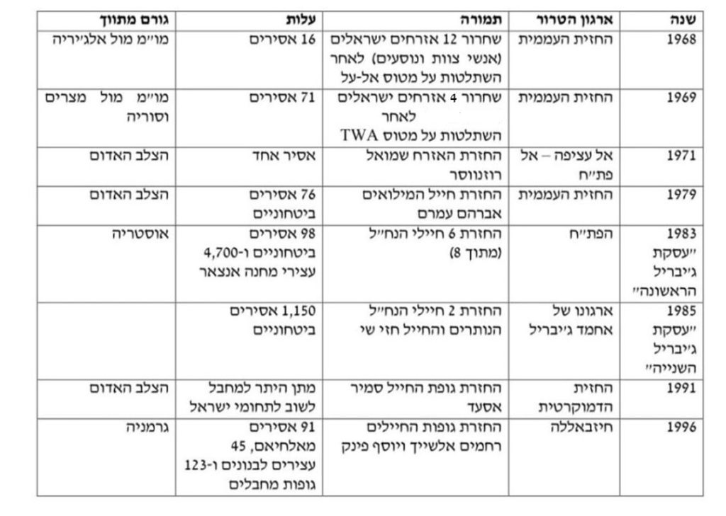 רשימת עסקאות לשחרור חטופים