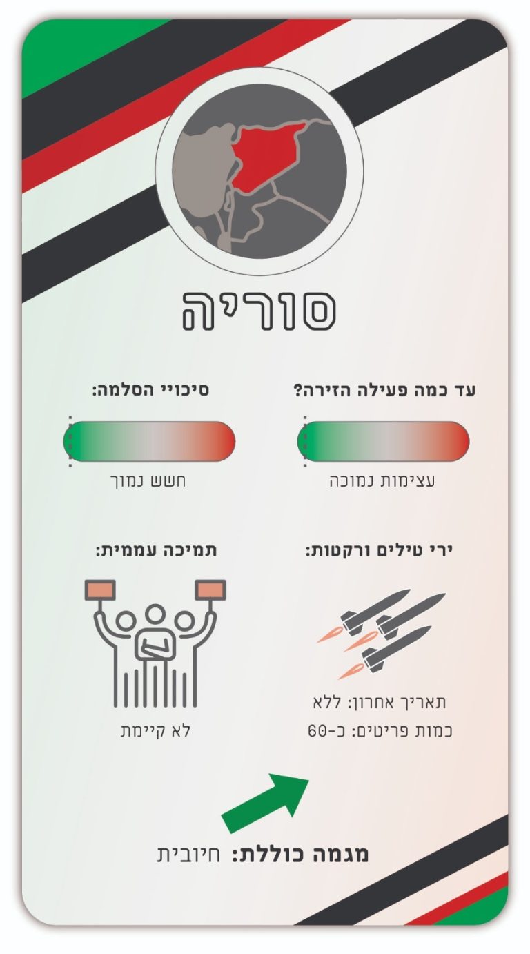 מלחמה בשבע חזיתות: האם ישראל הצליחה לשנות את המאזן האסטרטגי באזור?