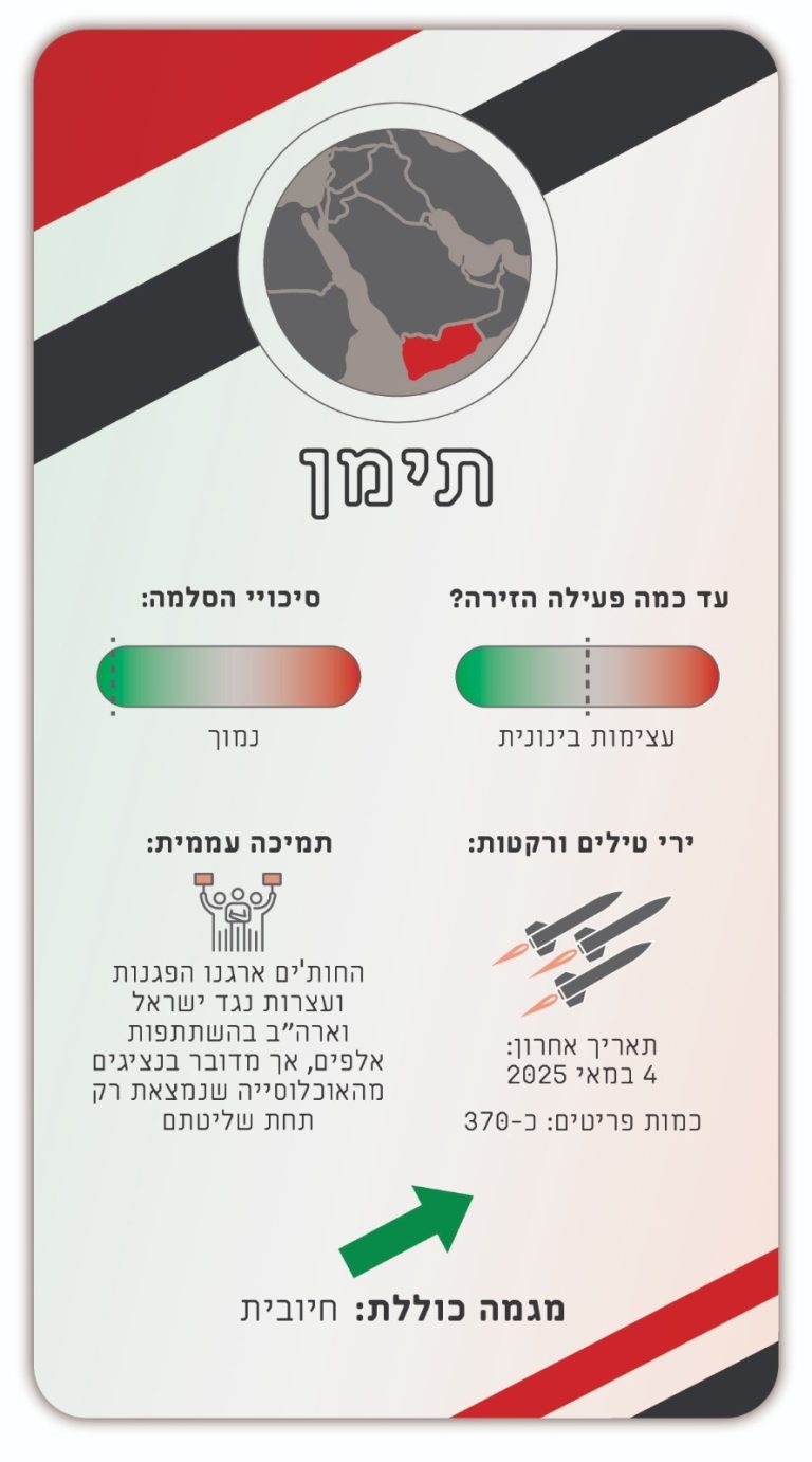 מלחמה בשבע חזיתות: האם ישראל הצליחה לשנות את המאזן האסטרטגי באזור?