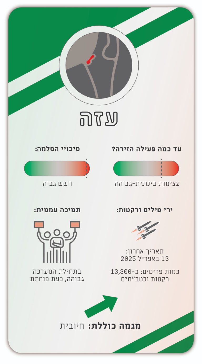 מלחמה בשבע חזיתות: האם ישראל הצליחה לשנות את המאזן האסטרטגי באזור?