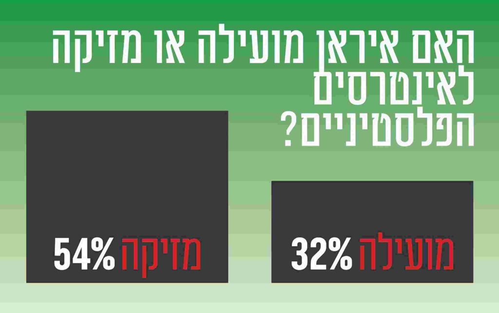 התמיכה בחמאס וכמה רוצים להגר: הלך הרוח ברחוב הפלסטיני