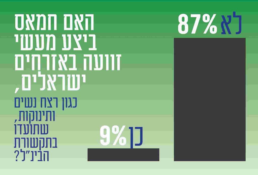 התמיכה בחמאס וכמה רוצים להגר: הלך הרוח ברחוב הפלסטיני