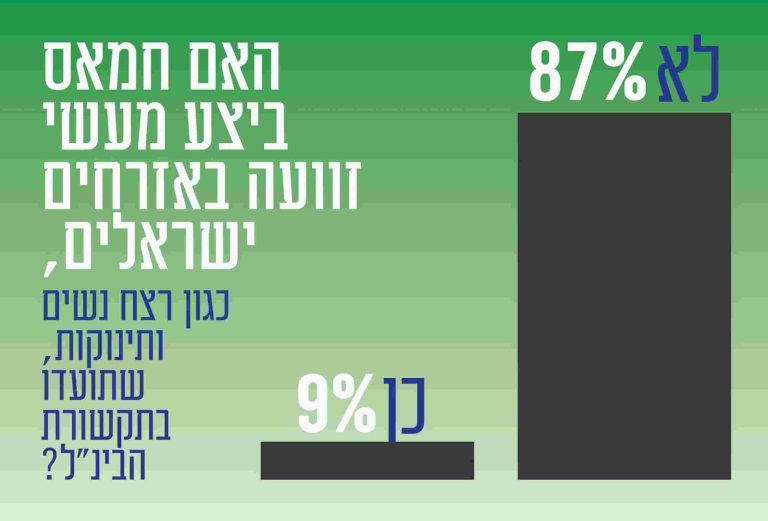 התמיכה בחמאס וכמה רוצים להגר: הלך הרוח ברחוב הפלסטיני