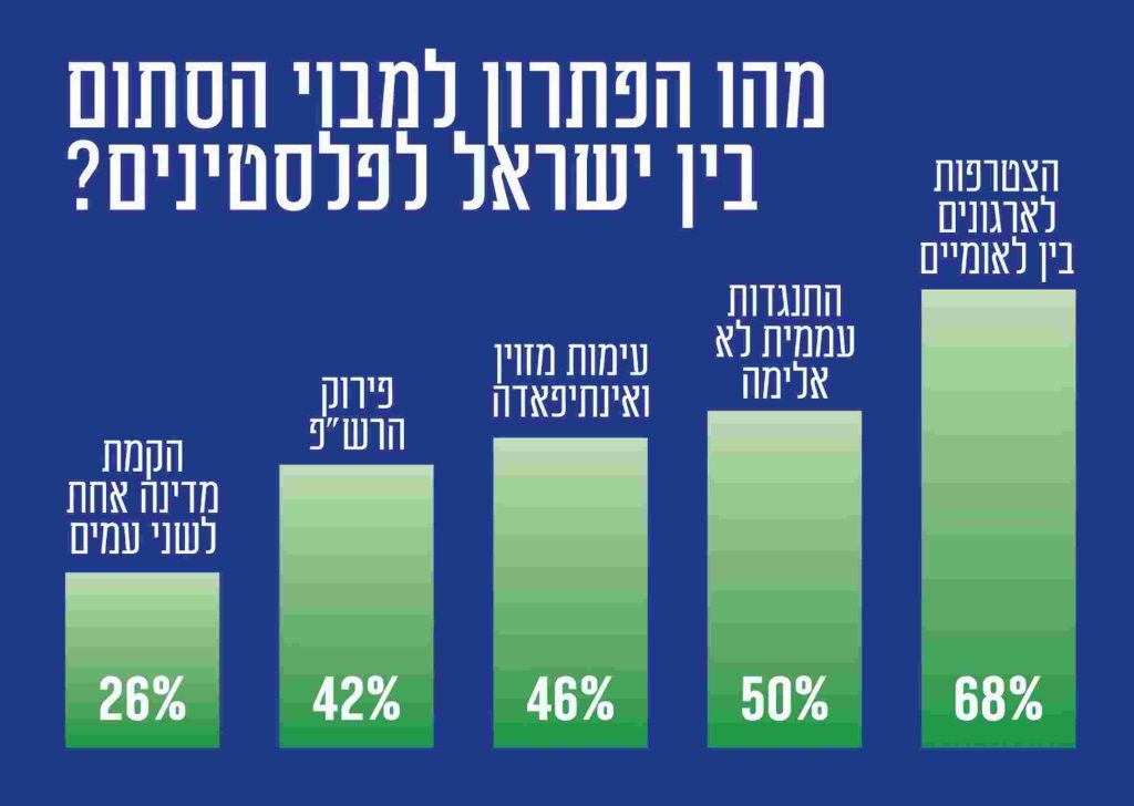 התמיכה בחמאס וכמה רוצים להגר: הלך הרוח ברחוב הפלסטיני