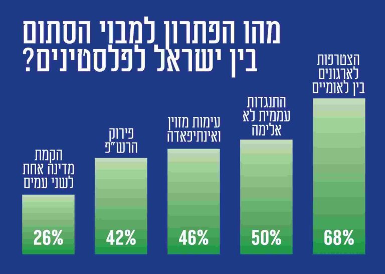 התמיכה בחמאס וכמה רוצים להגר: הלך הרוח ברחוב הפלסטיני