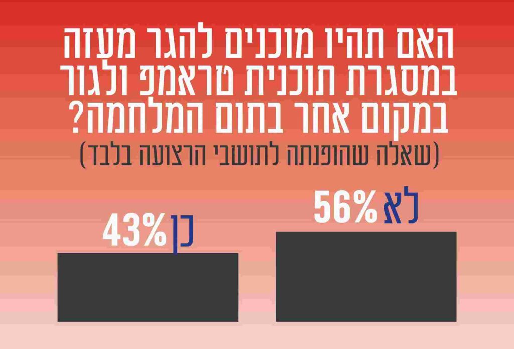 התמיכה בחמאס וכמה רוצים להגר: הלך הרוח ברחוב הפלסטיני