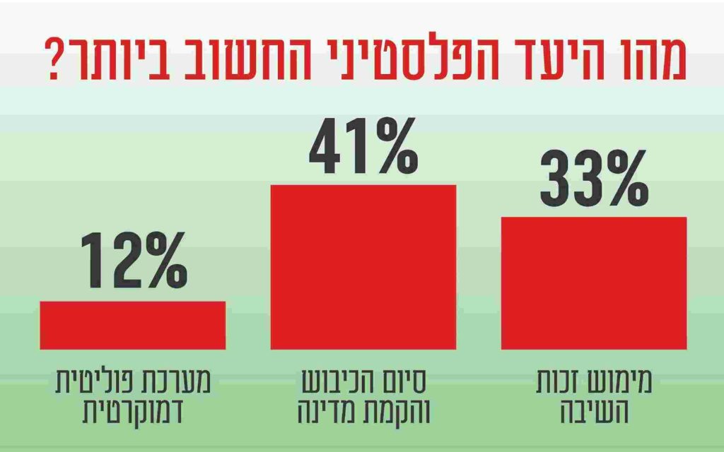 התמיכה בחמאס וכמה רוצים להגר: הלך הרוח ברחוב הפלסטיני