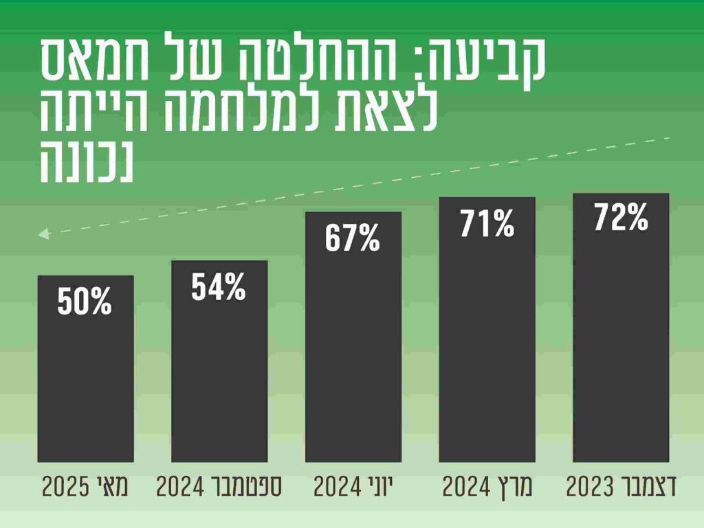 התמיכה בחמאס וכמה רוצים להגר: הלך הרוח ברחוב הפלסטיני