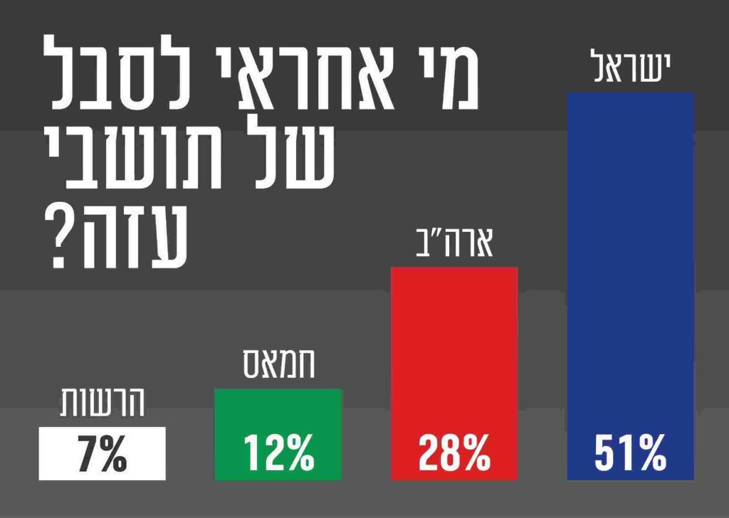 התמיכה בחמאס וכמה רוצים להגר: הלך הרוח ברחוב הפלסטיני
