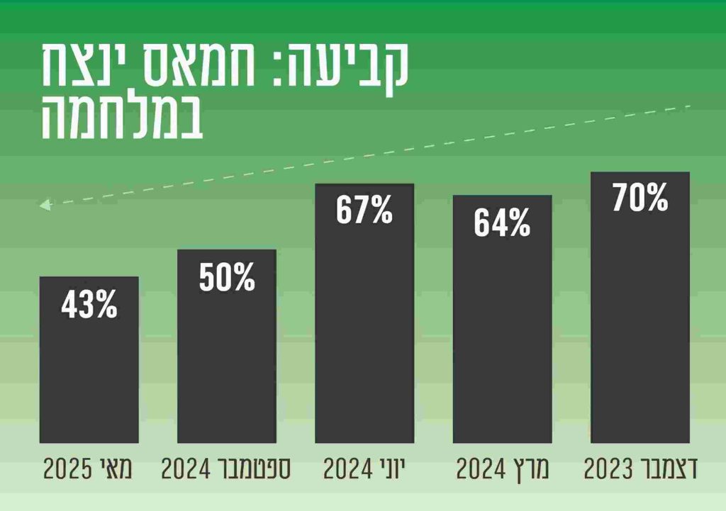 התמיכה בחמאס וכמה רוצים להגר: הלך הרוח ברחוב הפלסטיני