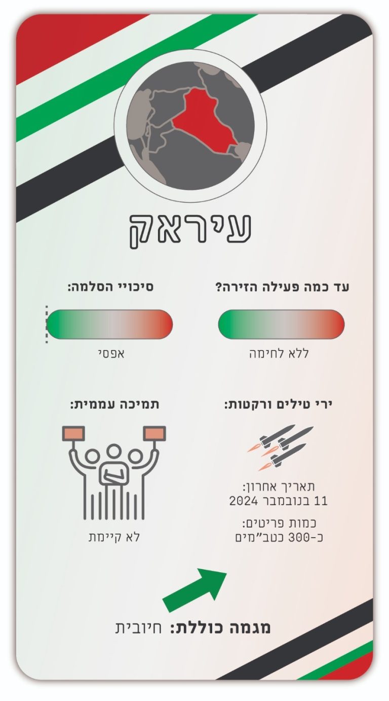 מלחמה בשבע חזיתות: האם ישראל הצליחה לשנות את המאזן האסטרטגי באזור?