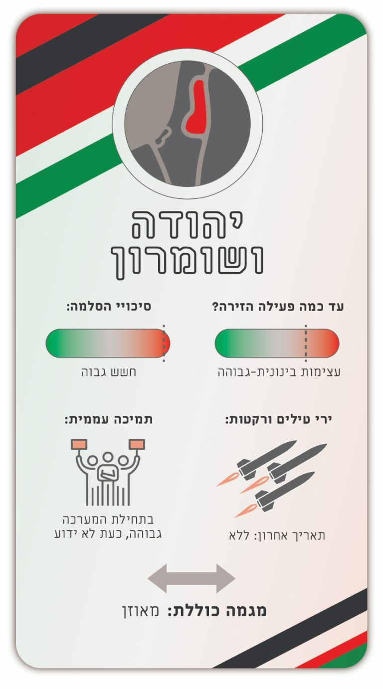 מלחמה בשבע חזיתות: האם ישראל הצליחה לשנות את המאזן האסטרטגי באזור?