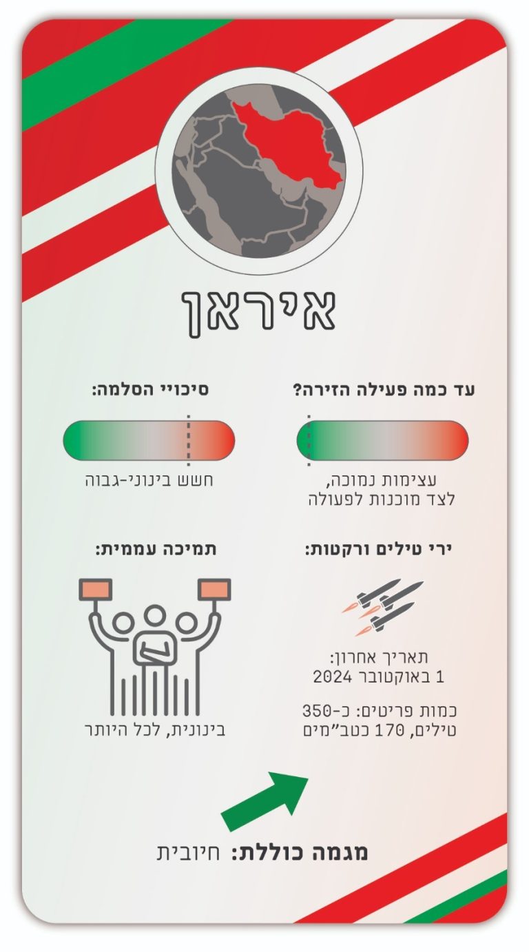 מלחמה בשבע חזיתות: האם ישראל הצליחה לשנות את המאזן האסטרטגי באזור?