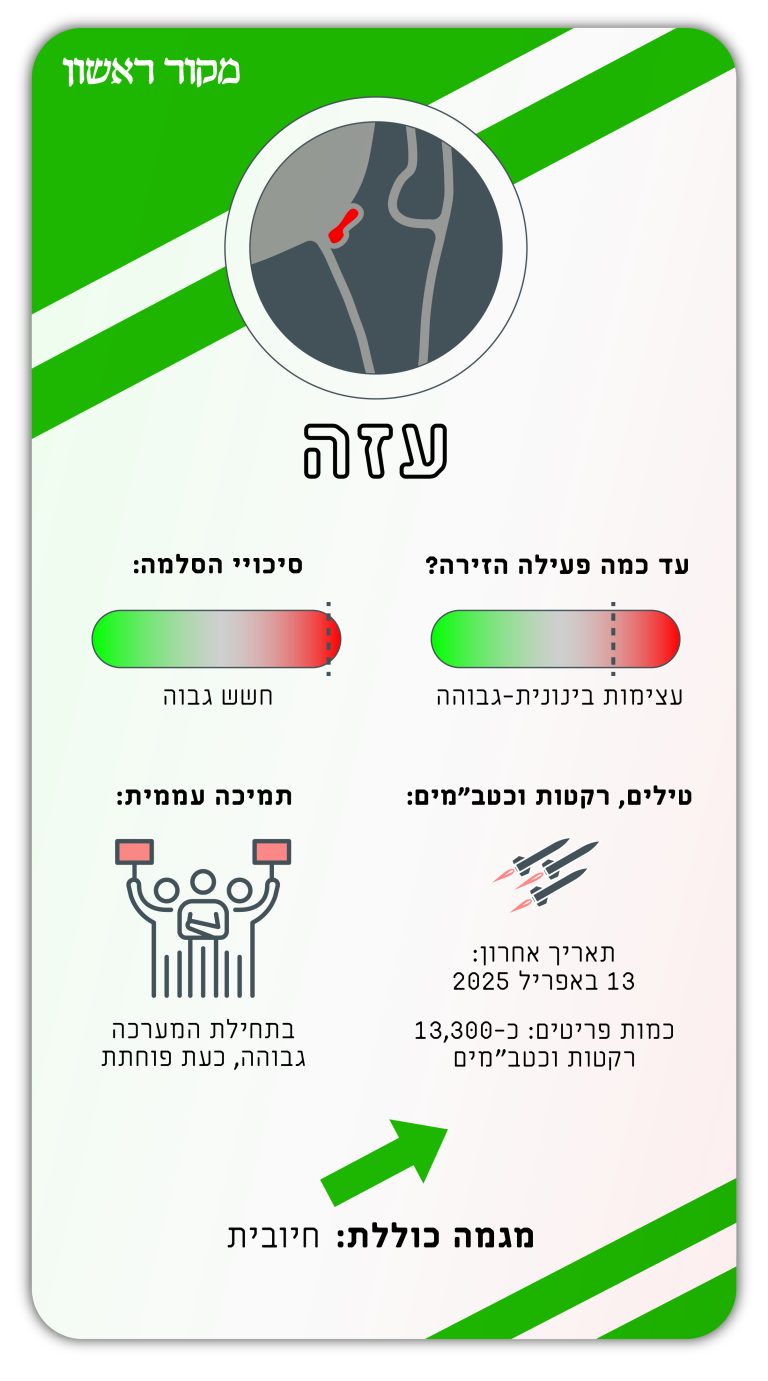 מלחמה בשבע חזיתות: האם ישראל הצליחה לשנות את המאזן האסטרטגי באזור?